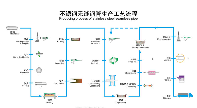 Production Process of Stainless Steel Seamless Pipe