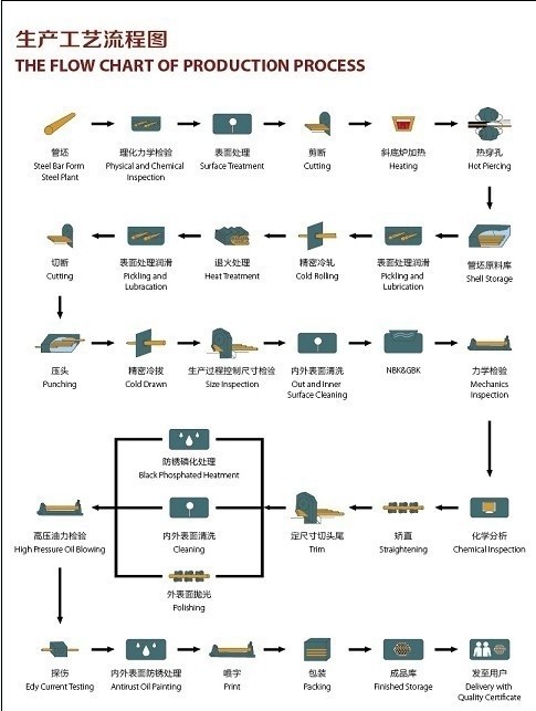 The Flow Chart of Production Process