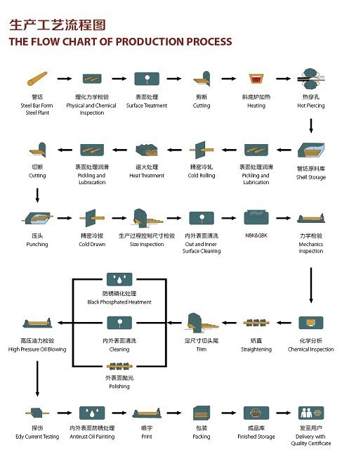 The Flow Chart of Stainless Steel Pipe Production Process
