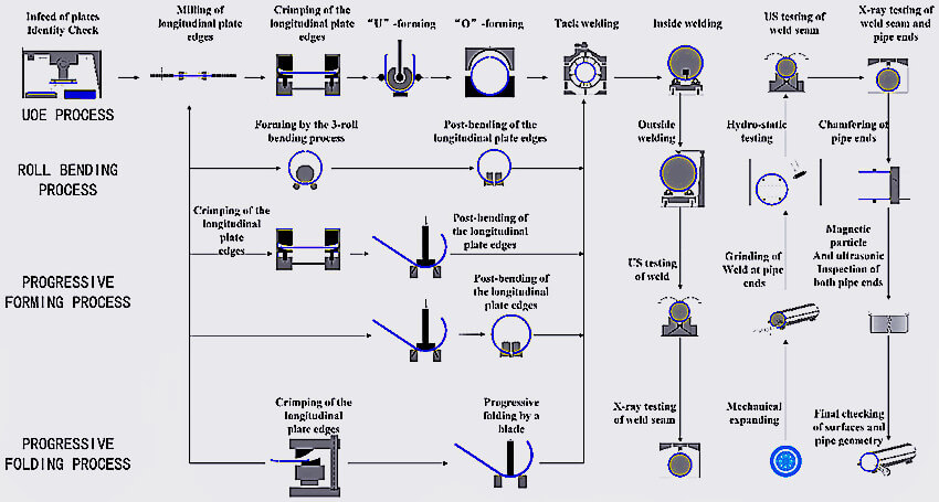 Schematic illustration of the most important steps in the manufacture of LSAW pipes