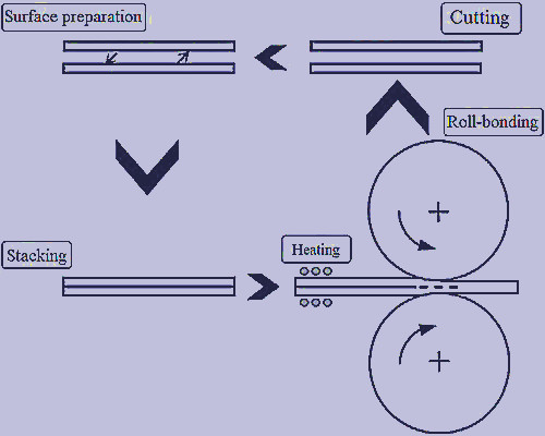 Schematic diagram of RB (RBE) forming process