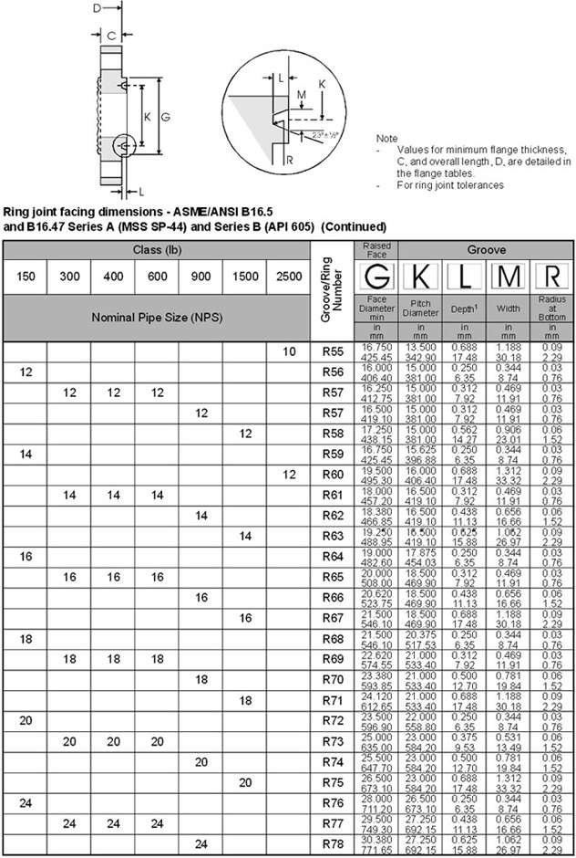 Dimensions of Ring Type Joint Flanges (RTJ Flanges)