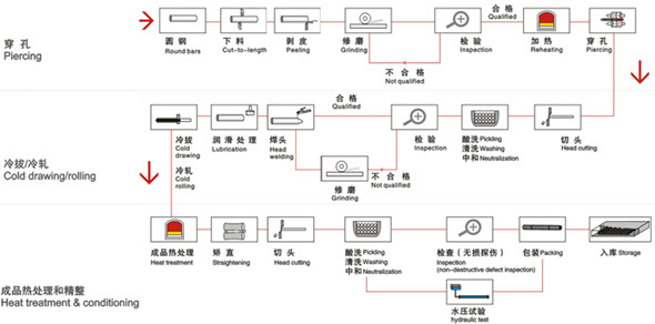Production Flow Of Seamless Pipe