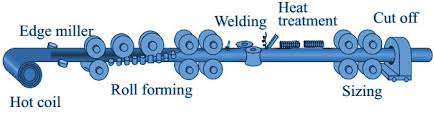 Welded pipe manufacturing