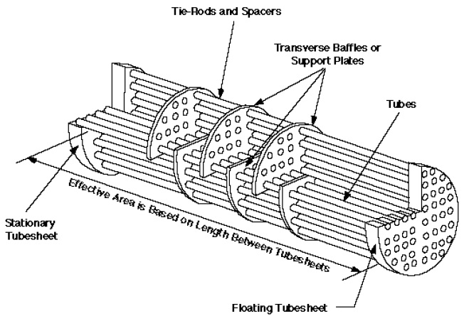 tube sheet designing for heat exchanger