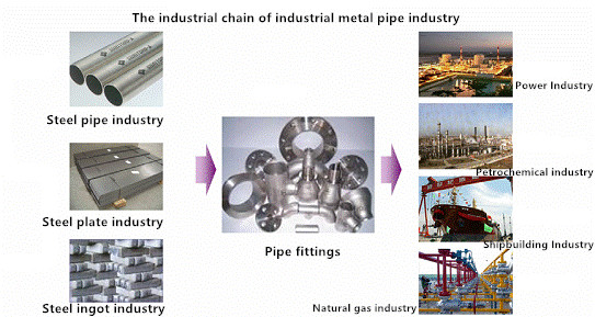 The industrial chain of industrial metal pipe industry