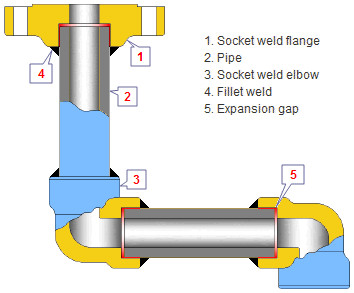 Definition of socket weld fittings according to ASME B16.11