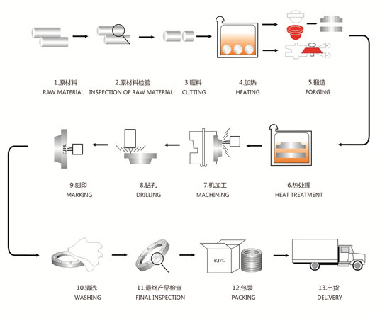 Production process of flanges