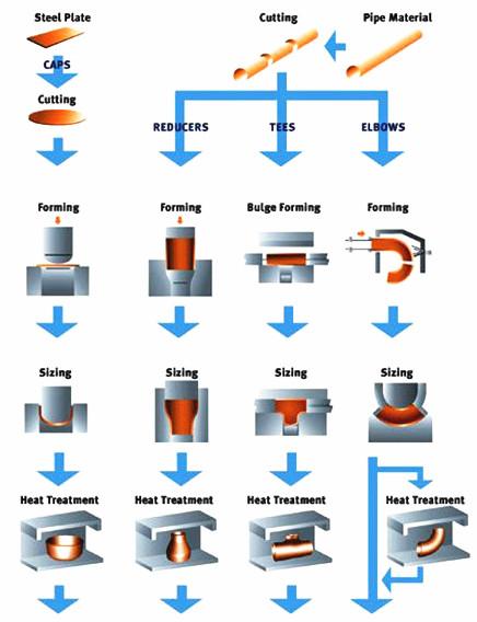 Production process of butt weld fittings