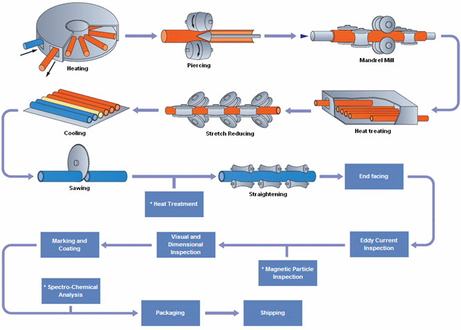 Seamless pipe manufacturing process