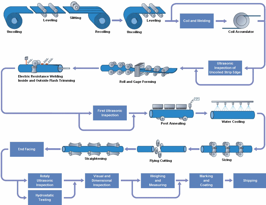 Tube and Pipe Manufacturing Processes