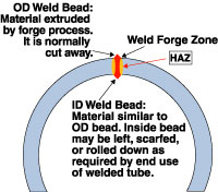 Process, power supply, and weld roll basics