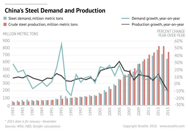 The steel industry overcapacity has always been a time bomb