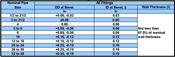Cross-sectional tolerances for all butt welding pipe fittings (ASME/ANSI B16.9 and B16.28)