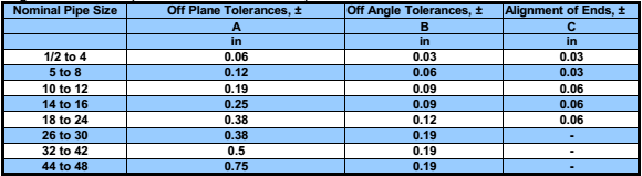 Alignment tolerances (ASME/ANSI B16.9 and B16.28)