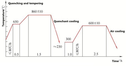 Quenching and tempering curve of sleeve