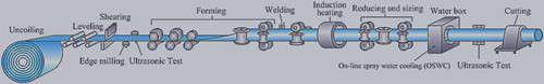 schematic-diagram-of-welded-pipe-forming-process