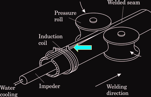 Schematic diagram of high-frequency welding