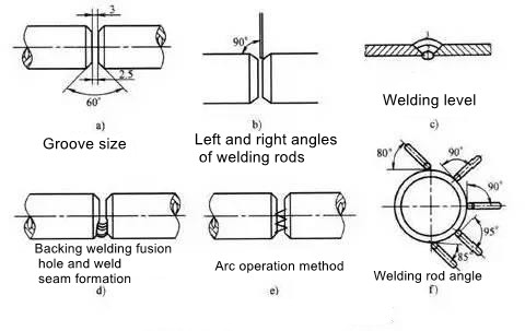 Schematic diagram of welding operation method for horizontal fixed pipes